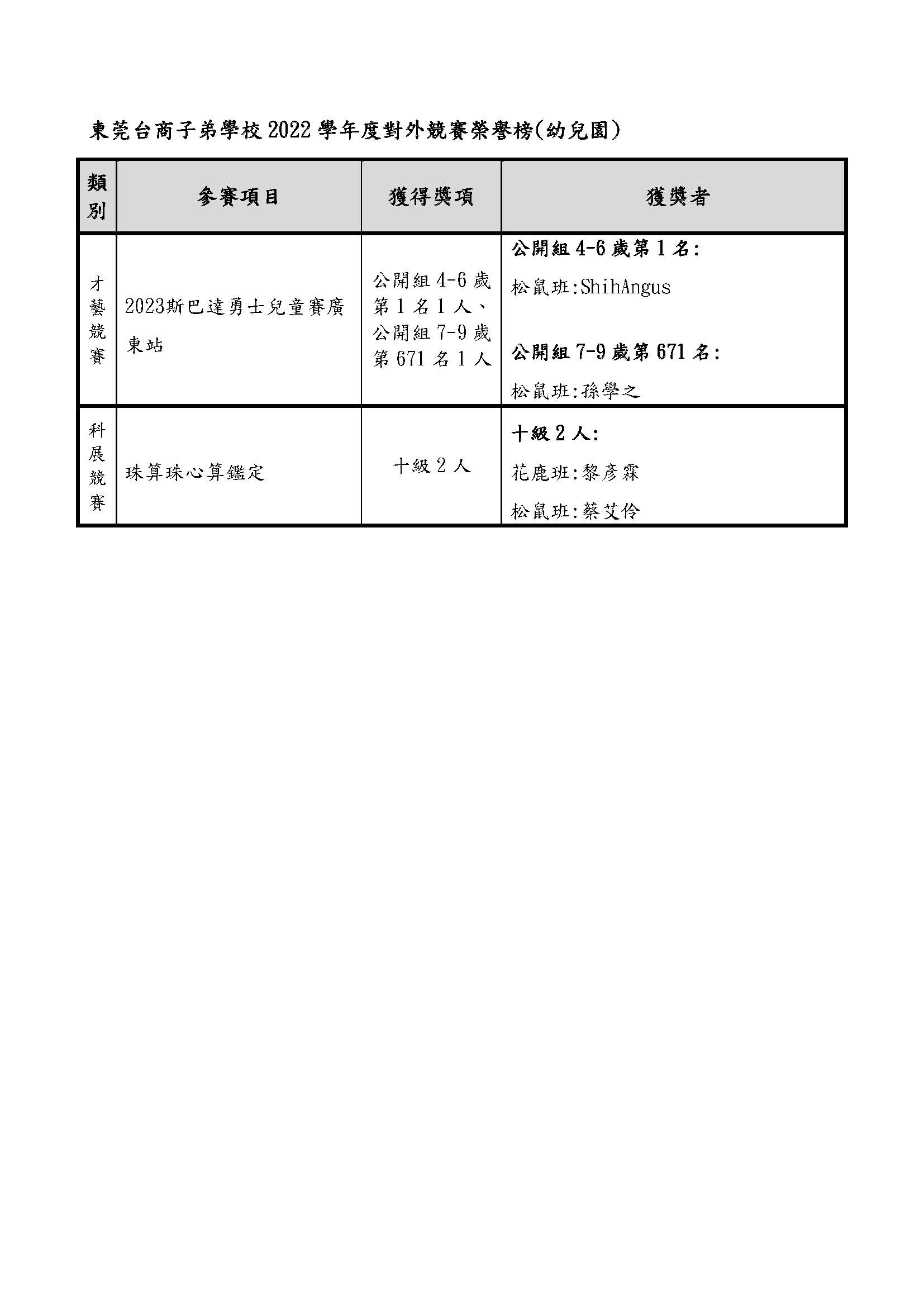 東莞台商子弟學校2022學年度對外競賽榮譽榜(幼兒園).jpg